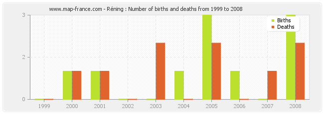 Réning : Number of births and deaths from 1999 to 2008