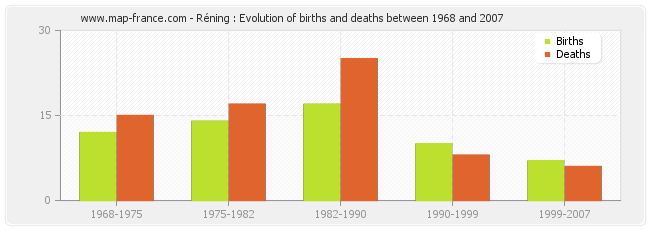 Réning : Evolution of births and deaths between 1968 and 2007