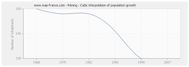 Réning : Cubic interpolation of population growth
