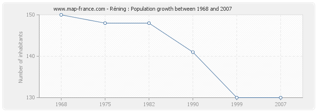 Population Réning