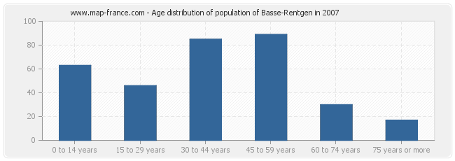 Age distribution of population of Basse-Rentgen in 2007