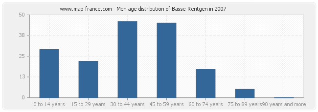 Men age distribution of Basse-Rentgen in 2007