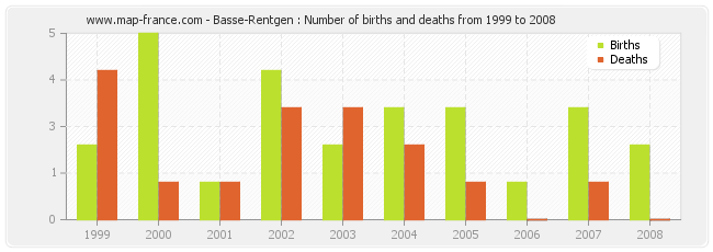 Basse-Rentgen : Number of births and deaths from 1999 to 2008
