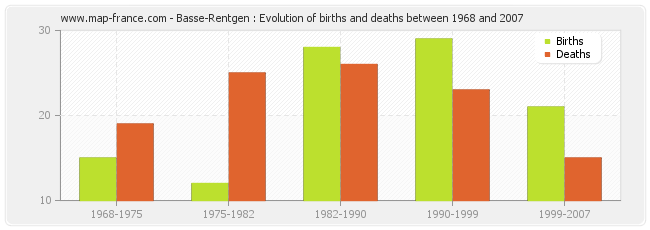 Basse-Rentgen : Evolution of births and deaths between 1968 and 2007