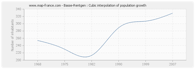 Basse-Rentgen : Cubic interpolation of population growth