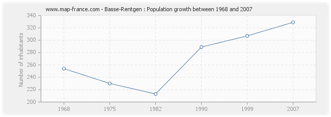 Population Basse-Rentgen
