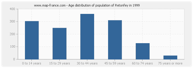 Age distribution of population of Retonfey in 1999