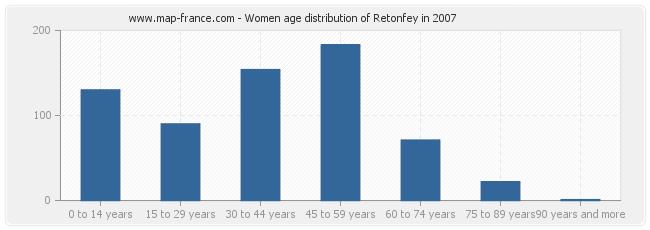 Women age distribution of Retonfey in 2007