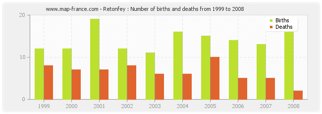 Retonfey : Number of births and deaths from 1999 to 2008