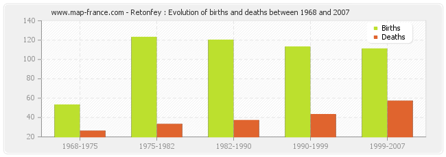 Retonfey : Evolution of births and deaths between 1968 and 2007