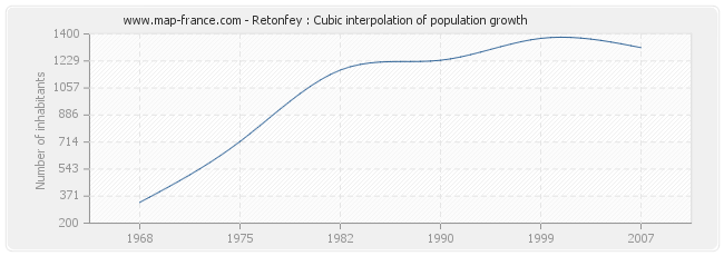 Retonfey : Cubic interpolation of population growth