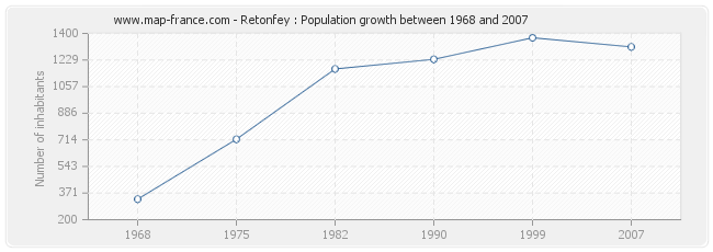 Population Retonfey