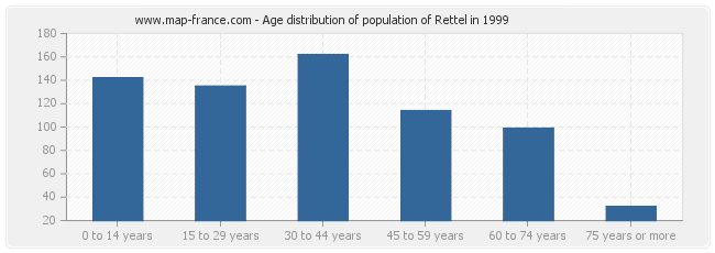 Age distribution of population of Rettel in 1999