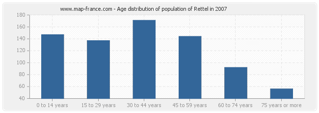 Age distribution of population of Rettel in 2007