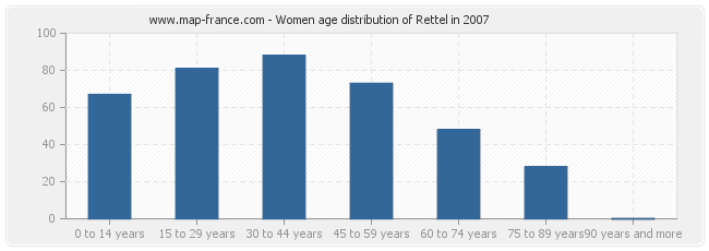 Women age distribution of Rettel in 2007