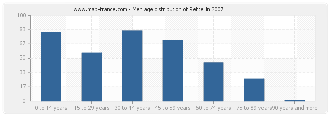Men age distribution of Rettel in 2007