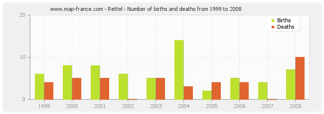 Rettel : Number of births and deaths from 1999 to 2008