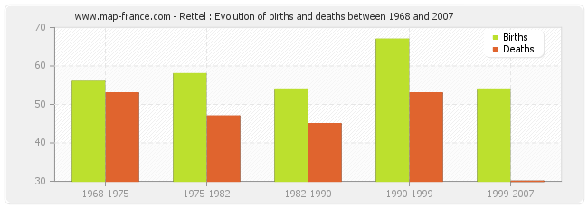 Rettel : Evolution of births and deaths between 1968 and 2007