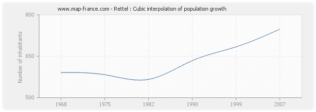 Rettel : Cubic interpolation of population growth