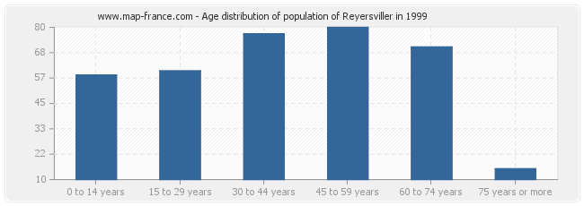 Age distribution of population of Reyersviller in 1999