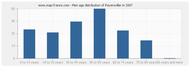 Men age distribution of Reyersviller in 2007
