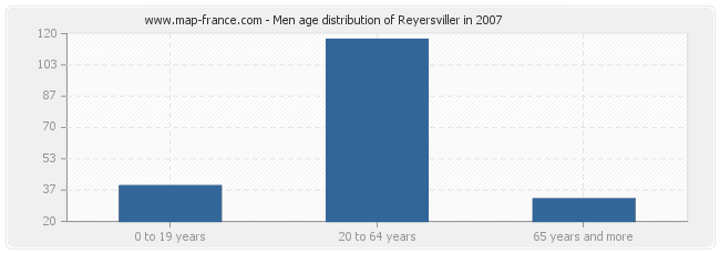 Men age distribution of Reyersviller in 2007