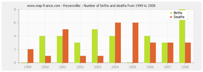 Reyersviller : Number of births and deaths from 1999 to 2008