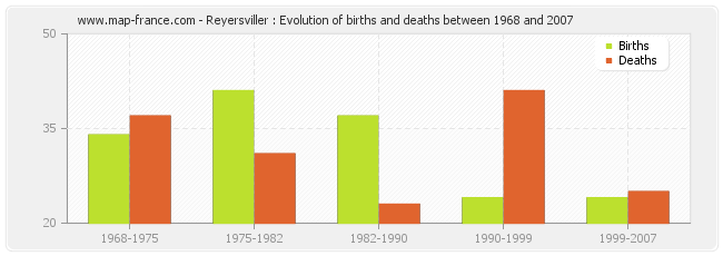 Reyersviller : Evolution of births and deaths between 1968 and 2007