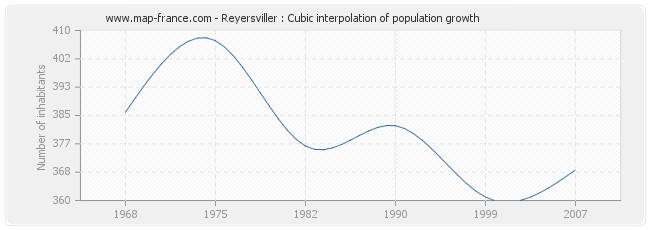 Reyersviller : Cubic interpolation of population growth