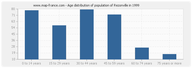 Age distribution of population of Rezonville in 1999