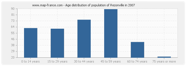 Age distribution of population of Rezonville in 2007