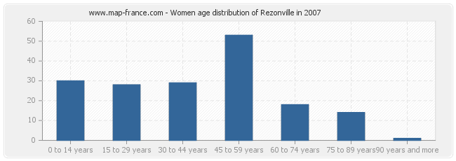 Women age distribution of Rezonville in 2007