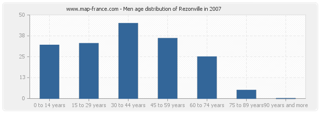 Men age distribution of Rezonville in 2007
