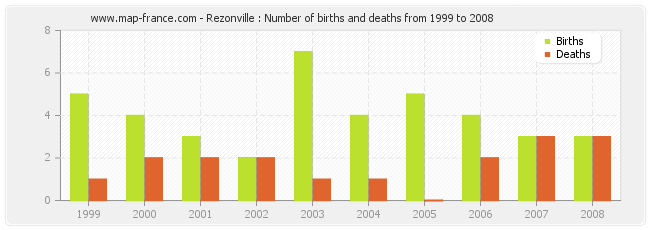 Rezonville : Number of births and deaths from 1999 to 2008