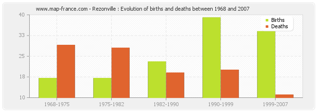 Rezonville : Evolution of births and deaths between 1968 and 2007