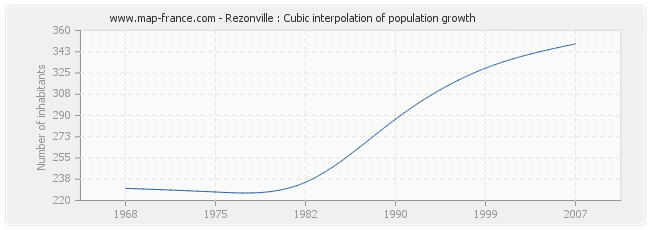 Rezonville : Cubic interpolation of population growth