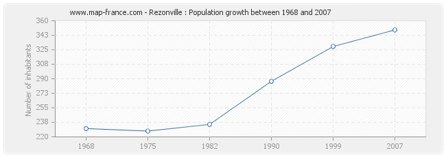 Population Rezonville