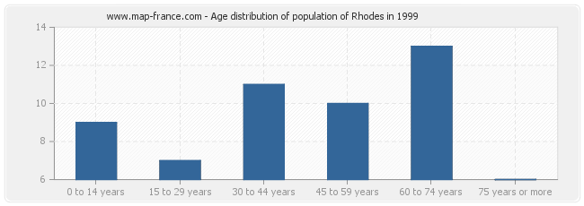 Age distribution of population of Rhodes in 1999