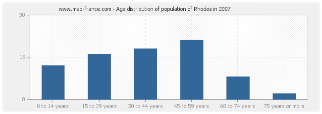 Age distribution of population of Rhodes in 2007