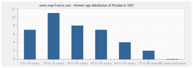 Women age distribution of Rhodes in 2007