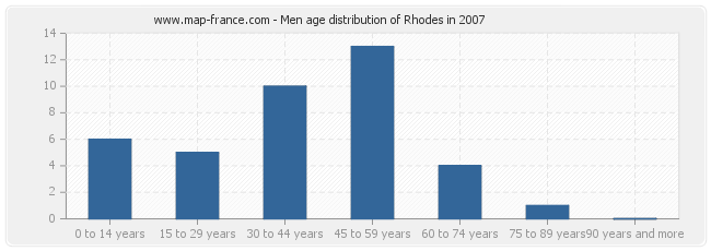 Men age distribution of Rhodes in 2007