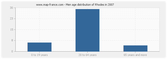 Men age distribution of Rhodes in 2007