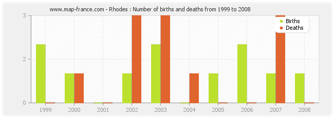 Rhodes : Number of births and deaths from 1999 to 2008