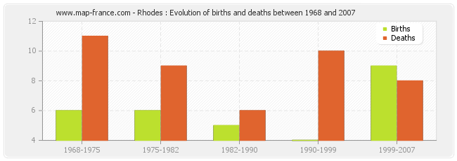 Rhodes : Evolution of births and deaths between 1968 and 2007