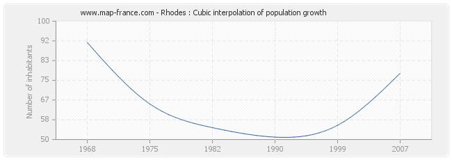 Rhodes : Cubic interpolation of population growth