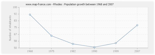Population Rhodes