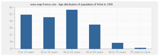Age distribution of population of Riche in 1999