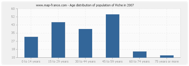 Age distribution of population of Riche in 2007