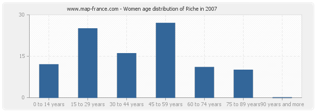 Women age distribution of Riche in 2007