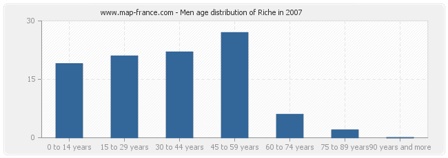 Men age distribution of Riche in 2007